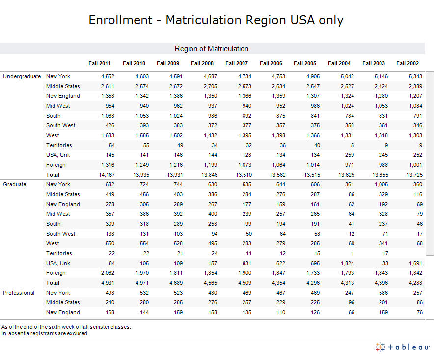 Enrollment-matriculation region USA only table.